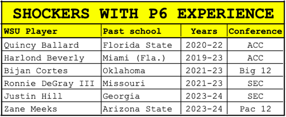 Current Wichita State men’s basketball players with major-conference experience at past stops.