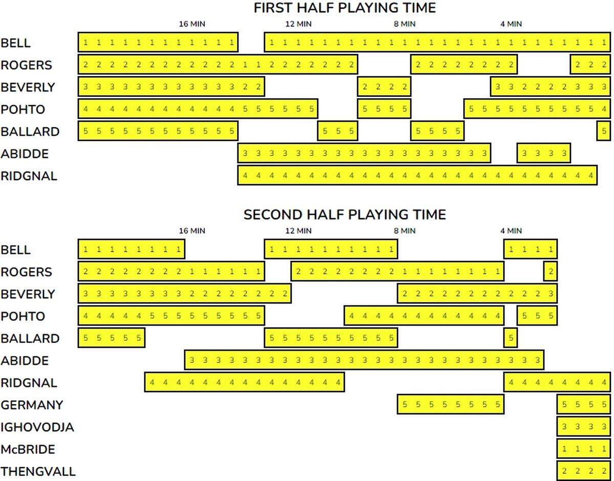 Wichita State’s playing time flow chart from its win over Lipscomb. The numbers indicate an estimate on which position the player played during those minutes.