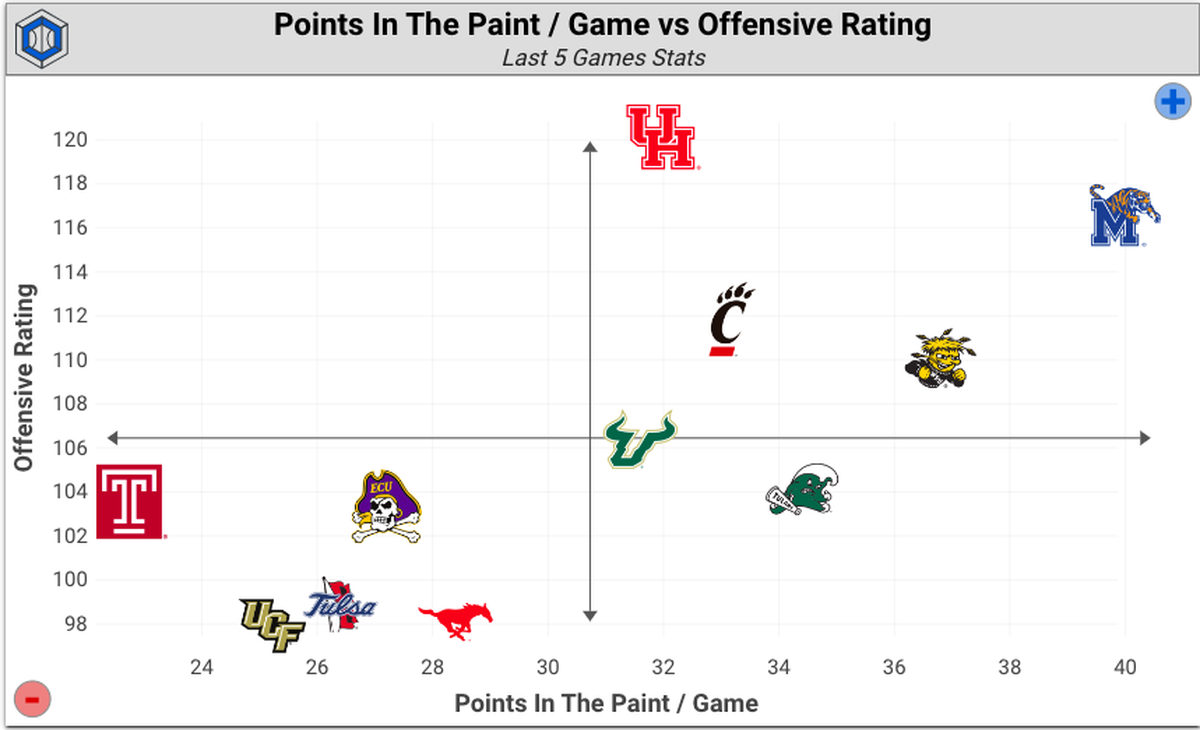 Wichita State has stopped shooting as many 3-pointers and started looking to score in the paint, an increase evident in its drastic improvement in points in the paint recently.