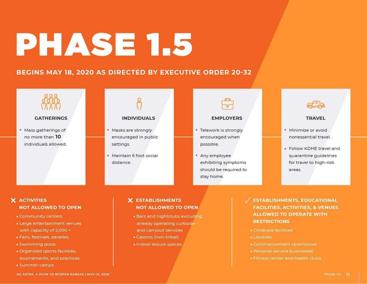 Summary of Phase 1.5 of state reopening plan
