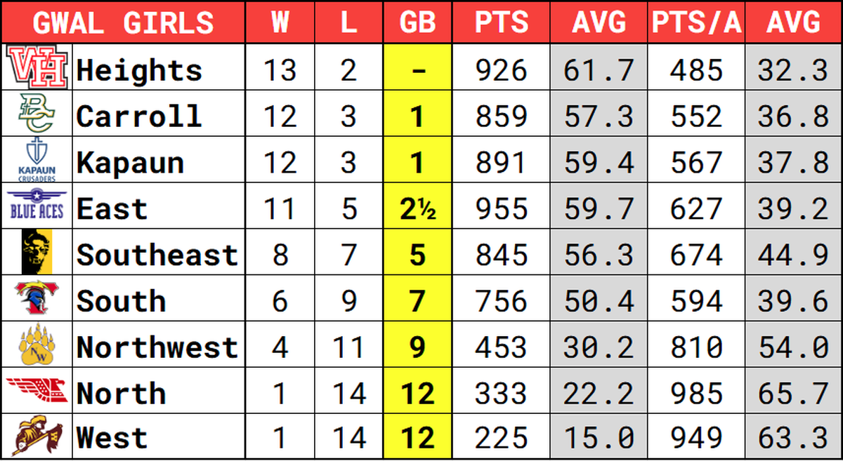 The City League girls basketball standings.