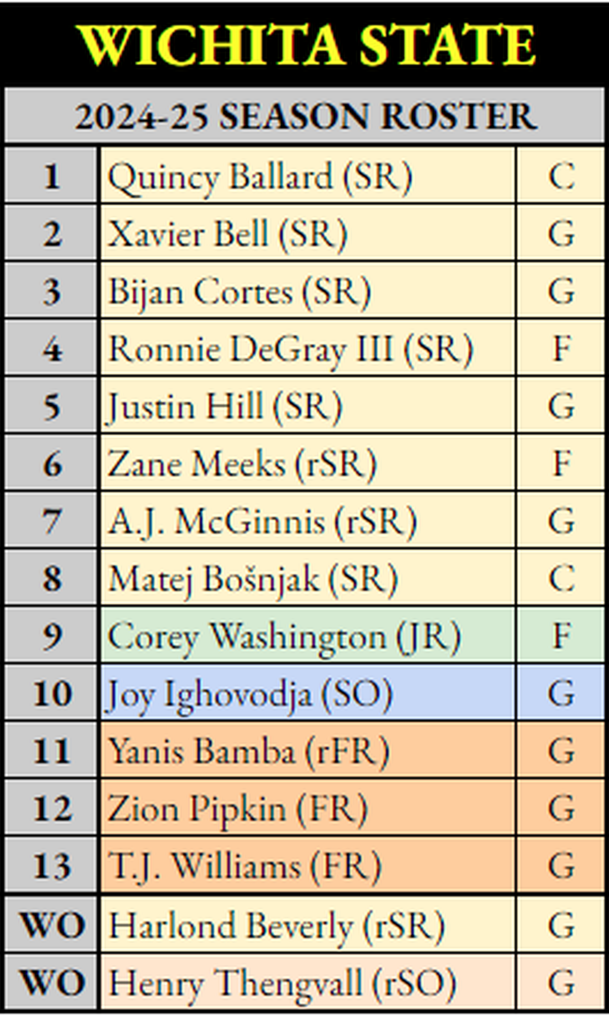 A look at the 13 scholarship players on Wichita State’s roster following Harlond Beverly’s decision to step down as a walk-on.