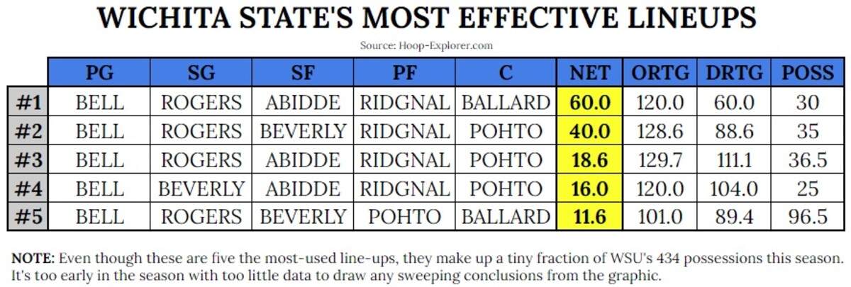 WSU lineup data.