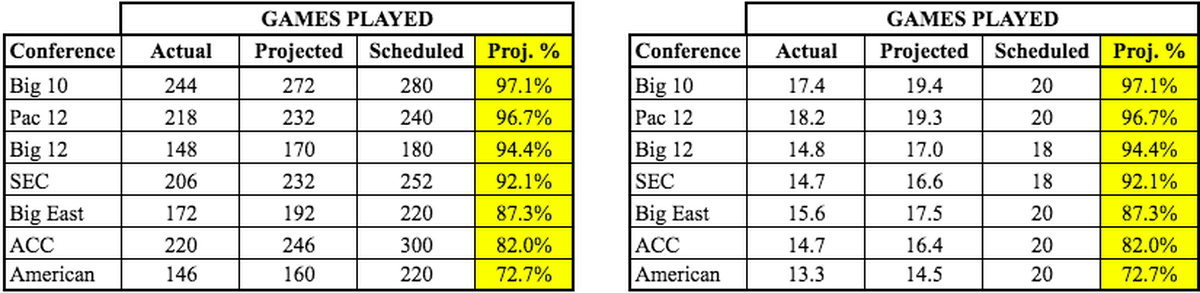 How each of the major seven conferences have fared this season trying to complete games in the coronavirus pandemic.