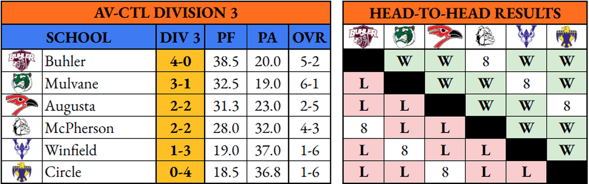 AV-CTL Division III football standings.