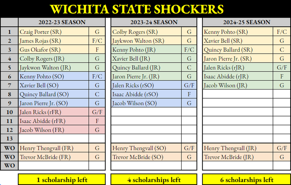 Wichita State scholarship chart.
