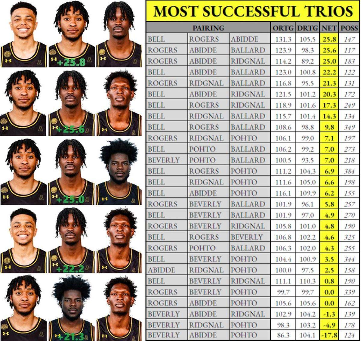 A look at the three-man pairings for Wichita State that have played at least 100 possessions together this season. All data is courtesy of hoop-explorer.com.