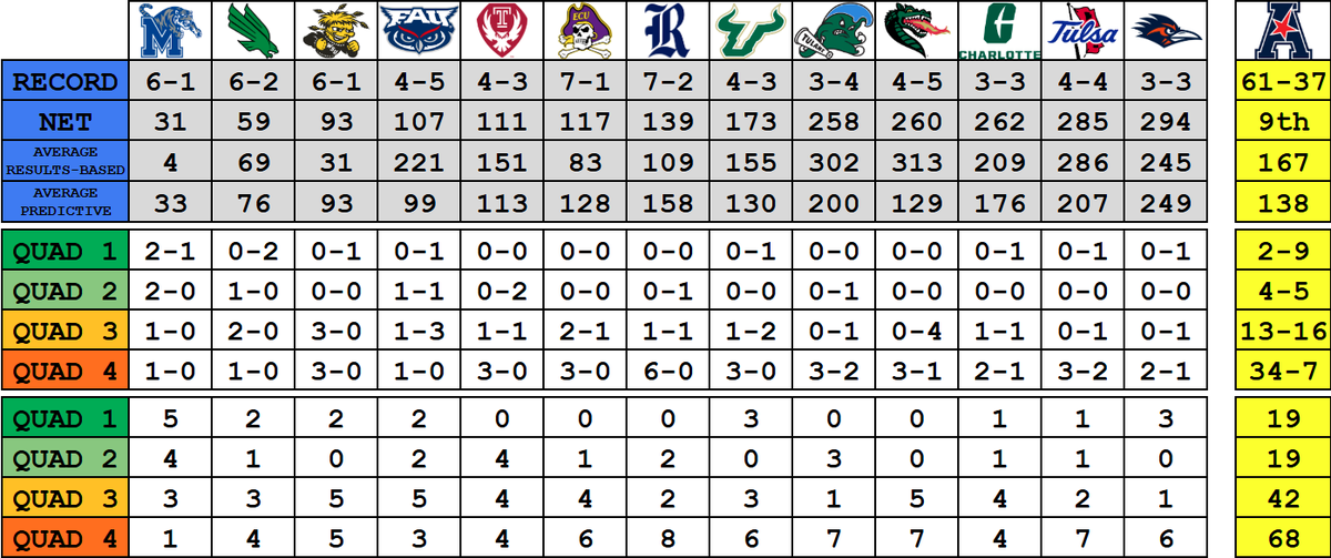 A look around the American Athletic Conference and how the men’s basketball teams are faring so far in their nonconference schedules.