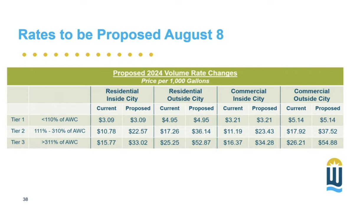 This table shows proposed rate changes for Wichita water customers that the City Council is expected to vote on in August.