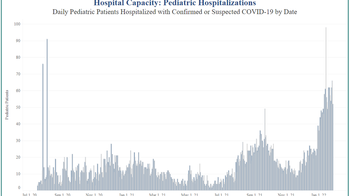 January in Kansas has seen a record number of children hospitalized with of suspected of having COVID-19. Doctors attribute the spike to the Omicron variant.