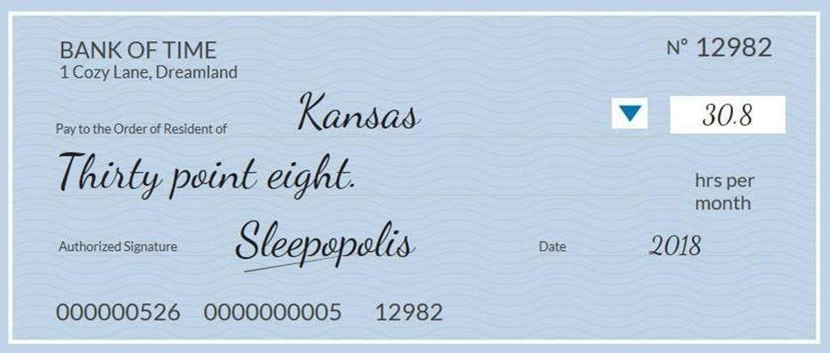 The average Kansan is missing out on 30.8 hours of sleep each month, according to mattress review site Sleepopolis. Losing an hour of sleep during daylight saving time doesn't help.