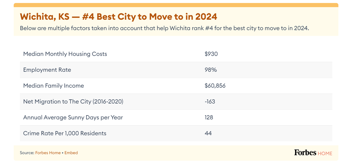 Forbes Home recently ranked Wichita as the No. 4 best U.S. city to move to in 2024.