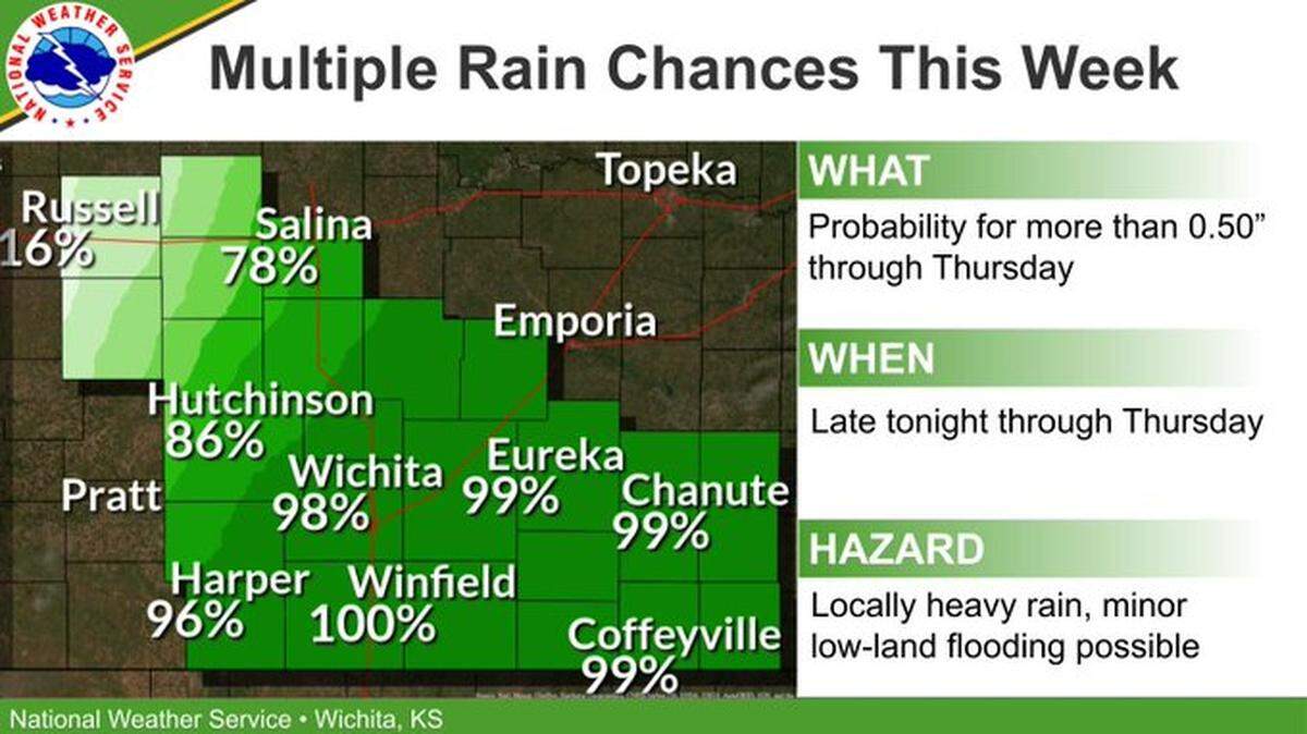 The National Weather Service said Wichita is forecast to see some much needed rain this week after a period of extreme drought conditions.
