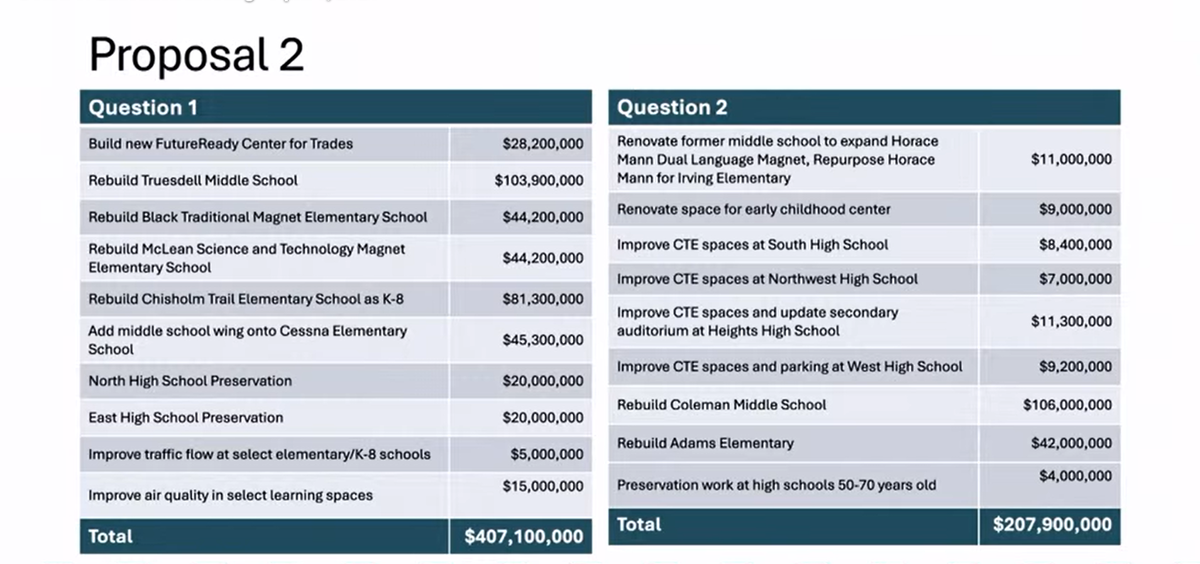 Wichita Public Schools shared three tentative proposals on April 6 for a $615 million bond issue it hopes to put on a November ballot. Each proposal would have two questions, and the second question is contingent upon the first.
