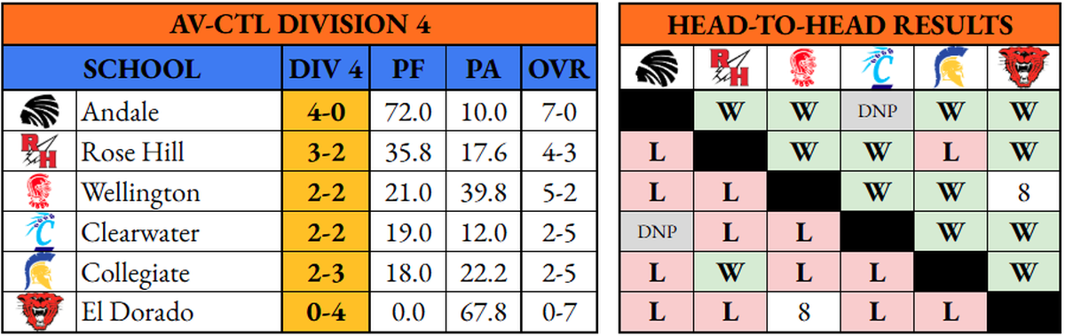 AV-CTL Division IV football standings.