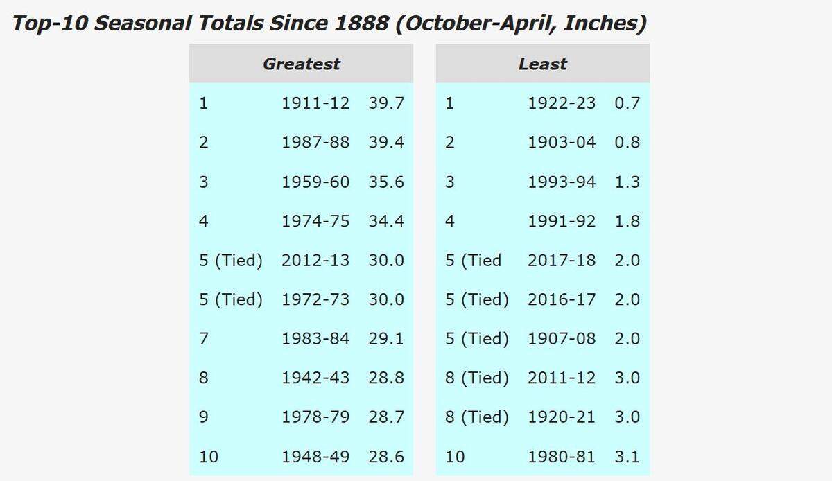 Top 10 most and least amounts of snowfalls in Wichita.