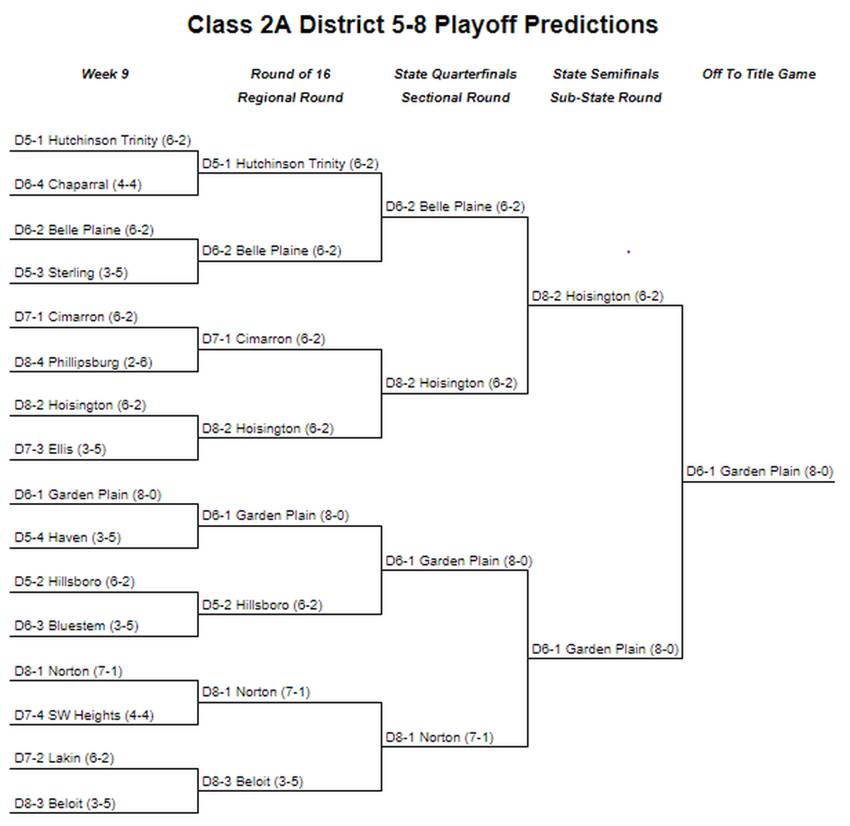 Class 2A West predictions