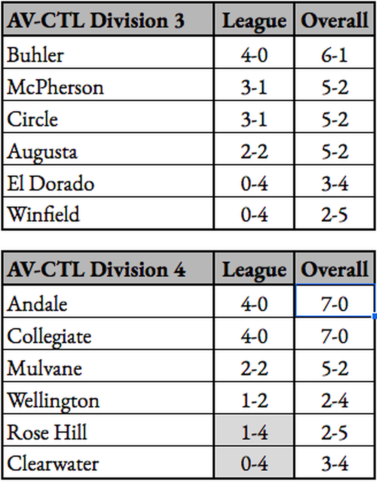AV-CTL Div. 3 and 4 standings.