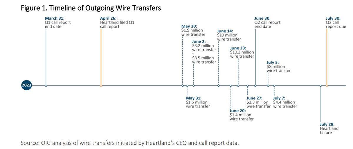 The U.S. Office of the Inspector General report provided this timeline detailing the series and dates of the 11 wire transfers that resulted in the failure of Heartland Tri-State Bank.