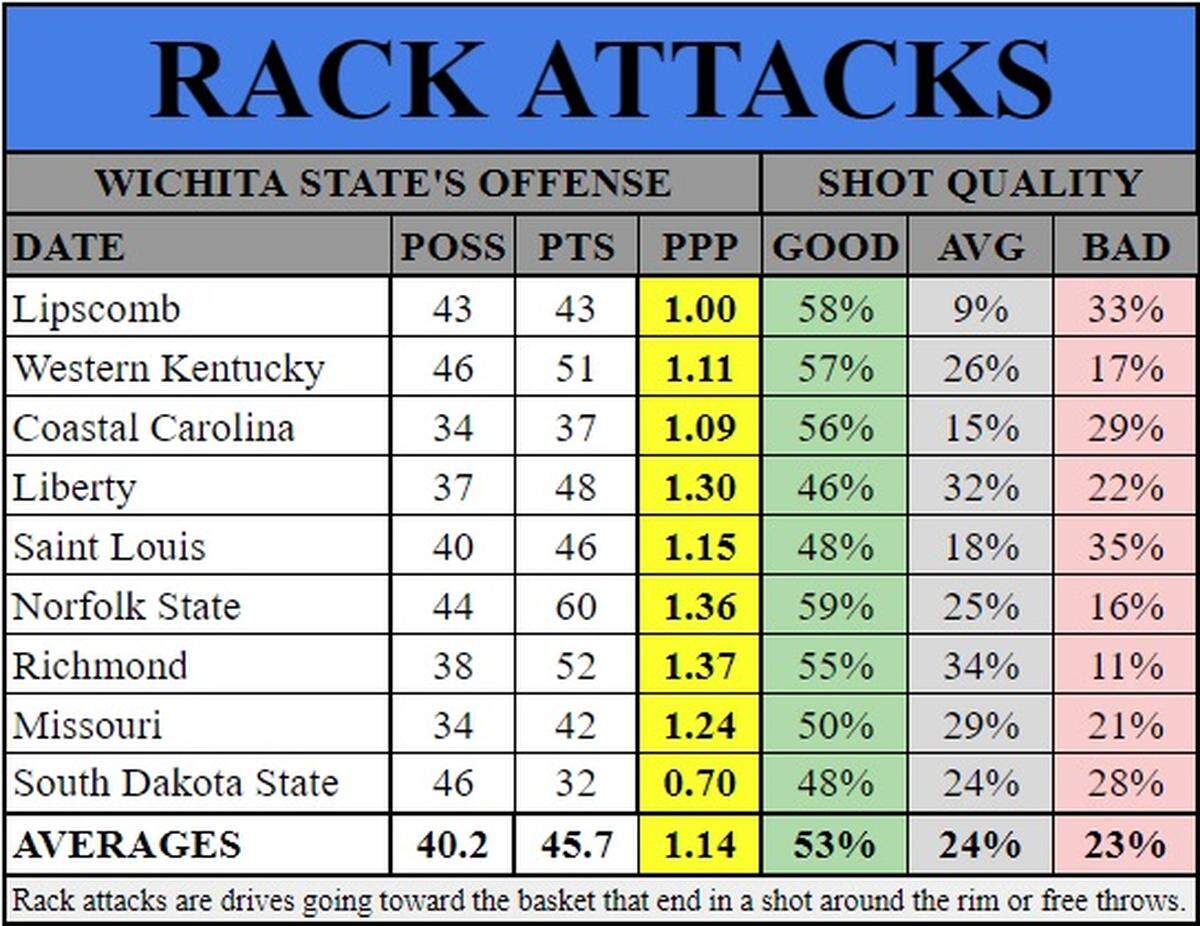 A closer look at Wichita State’s shot quality around the rim from a film study conducted by The Eagle.
