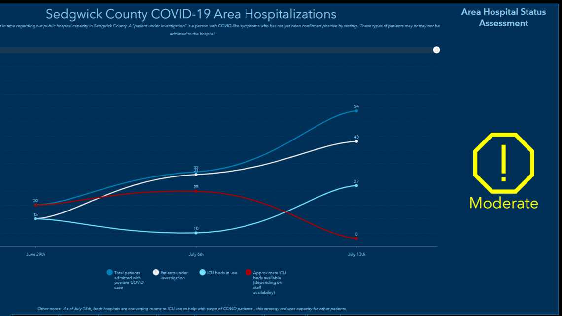 Wichita hospitals could hit capacity this month with COVID-19 patients, mayor says