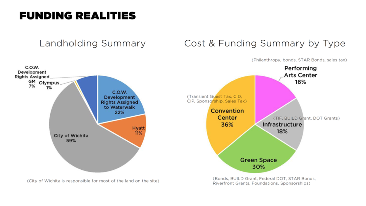 Funding specifics of the Legacy Master Plan.