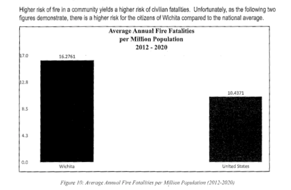 A 2022 report by the Wichita Fire Department shows Wichitans die in fires at a higher rate than the national average. 