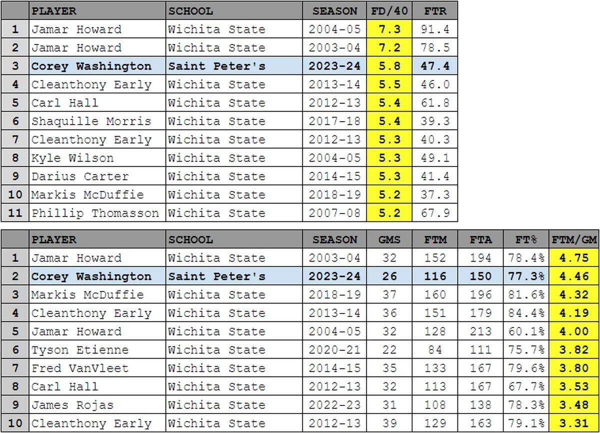How Corey Washington’s foul-drawing and foul shooting rates compare to other WSU players from the past two decades.