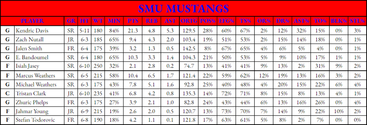 SMU Mustangs