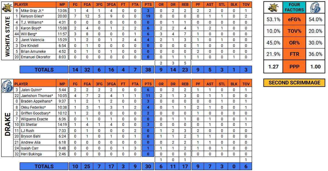 Hand-tracked box score by The Eagle from the second scrimmage between Wichita State and Drake.