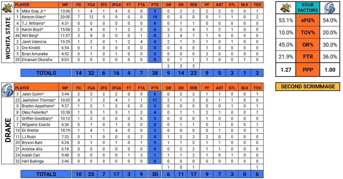 Hand-tracked box score by The Eagle from the second scrimmage between Wichita State and Drake.