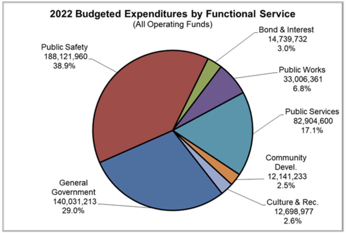 The city’s budget allotment for 2022.
