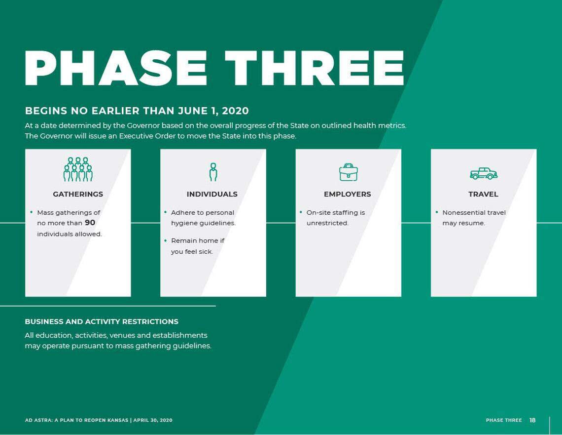 Summary of Phase Three of state reopening plan