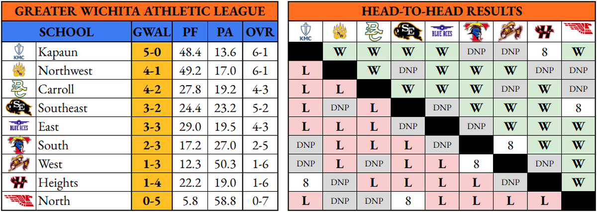 City League standings.