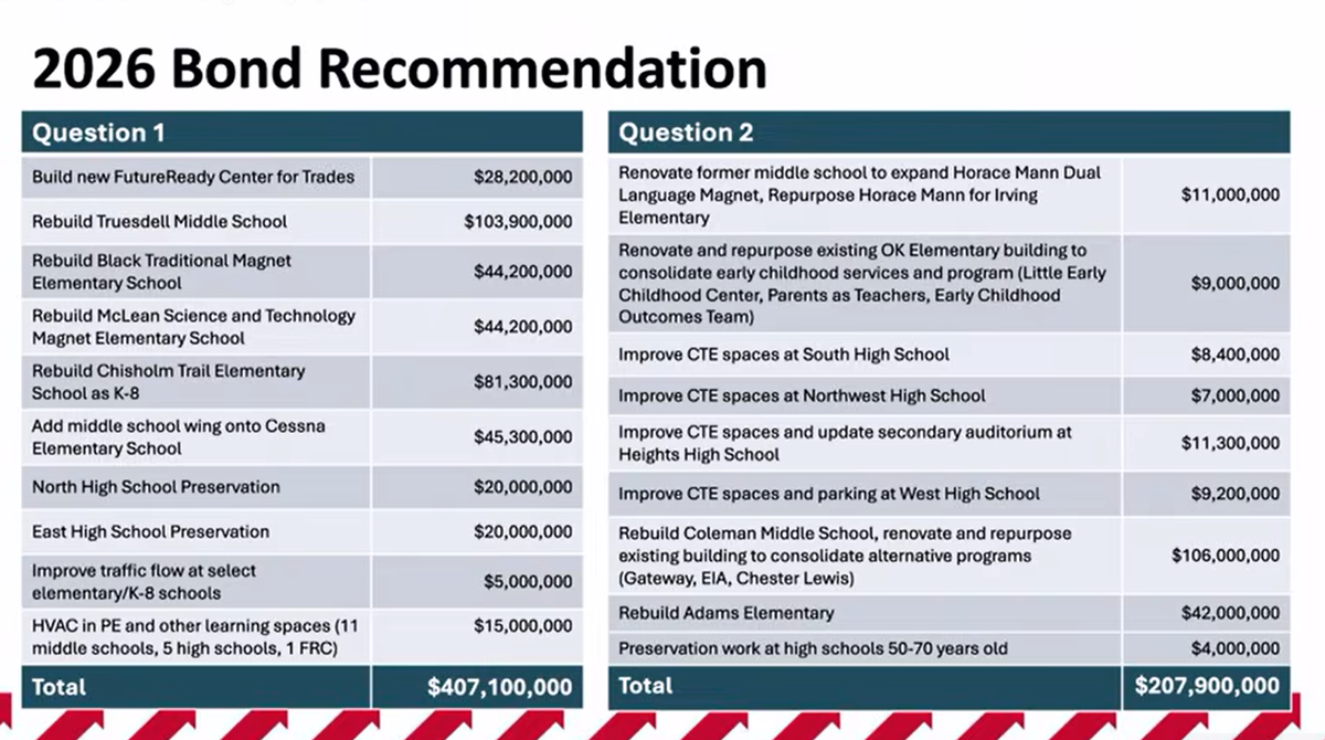 Deputy Superintendent Gil Alvarez recommended bond Proposal 2, the tax-neutral option, to the Wichita school on Monday night. The proposal has two questions. If Question 1 failed, Question 2 would not take effect. Voters also could approve Question 1 but reject Question 2.