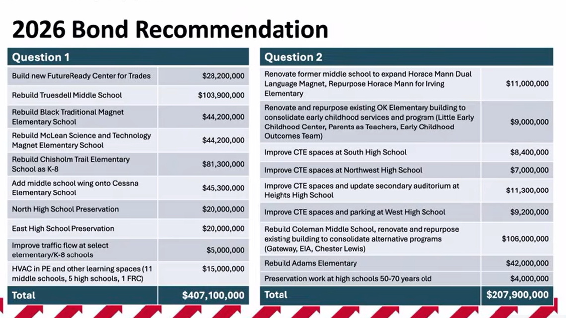 5 things parents, taxpayers should know about Wichita schools’ possible $615M bond vote