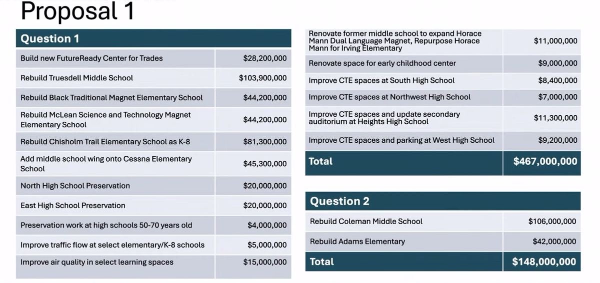 Wichita Public Schools shared three tentative proposals on April 6 for a $615 million bond issue it hopes to put on the November ballot. Each proposal would have two questions, and the second question is contingent upon the first.