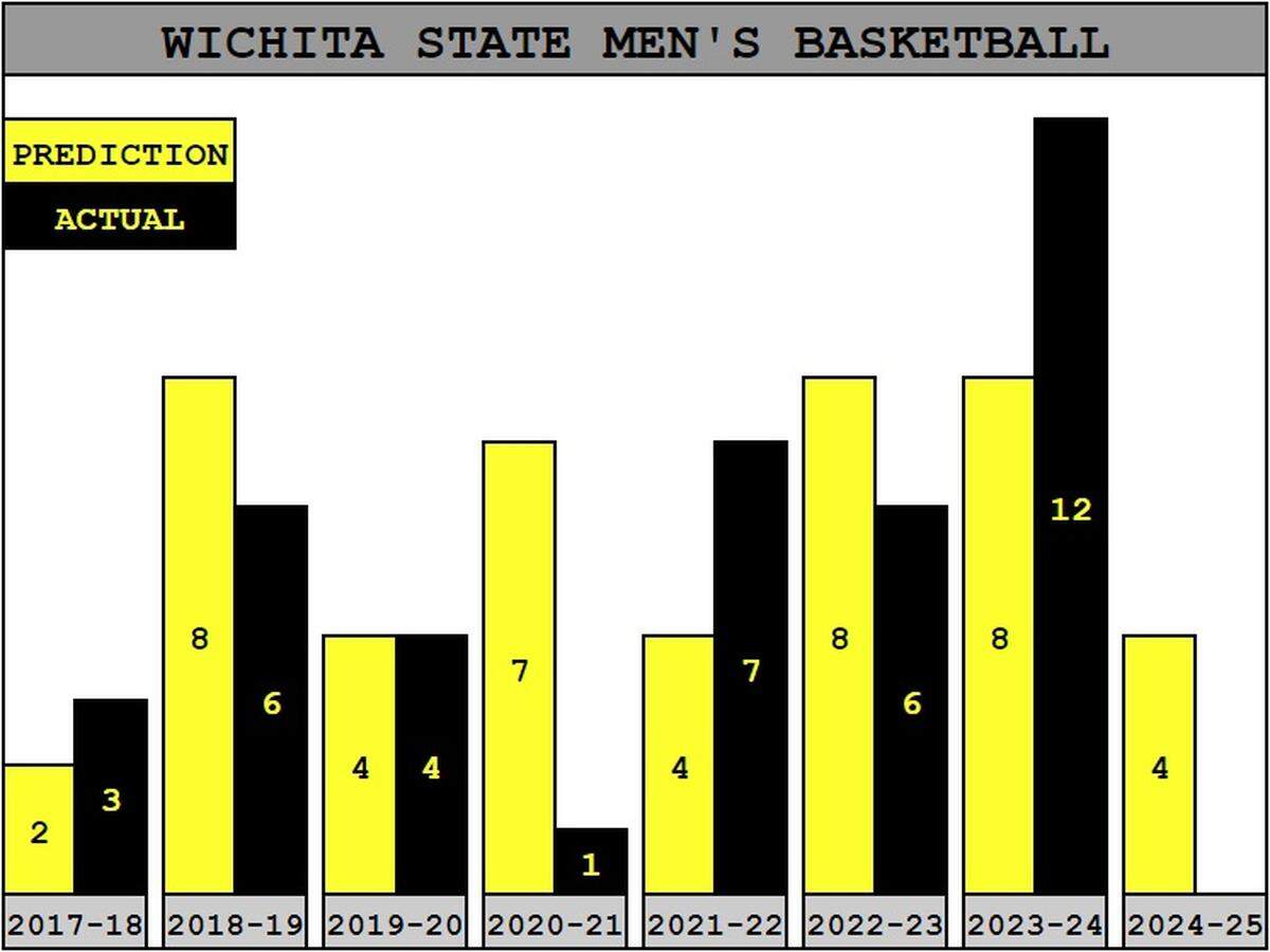 A look at how Wichita State men’s basketball has fared historically compared to its preseason projection from the American Athletic Conference coaches poll.