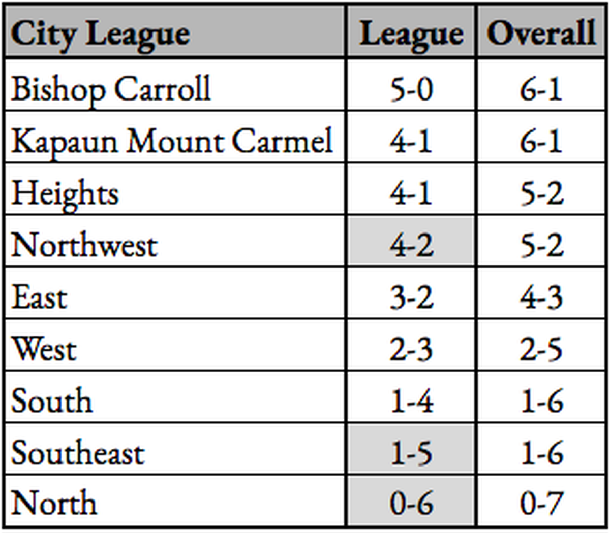City League standings.