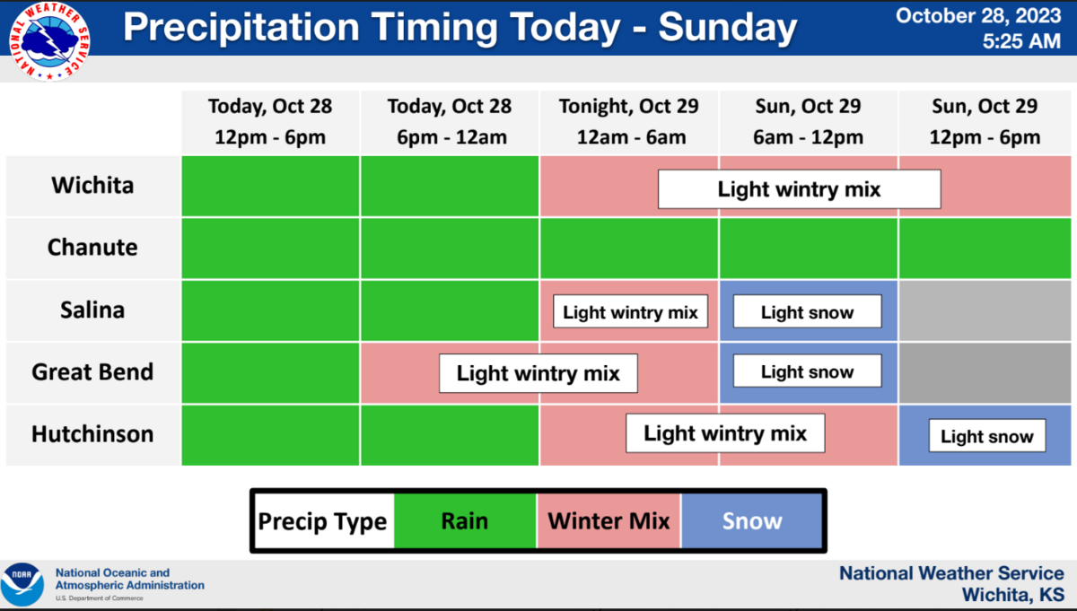 The National Weather Service is predicting rain and a “light wintry mix” in the Wichita area overnight Saturday and into Sunday morning.