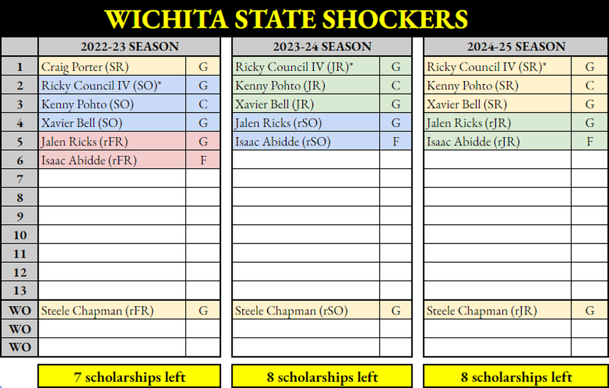 Recruiting chart for Wichita State.