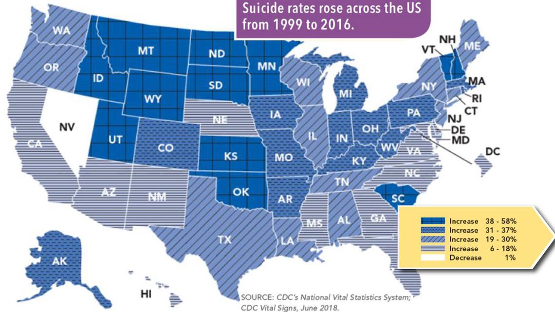 The Centers for Disease Control and Prevention released a report Thursday showing that the suicide rate in Kansas rose 45 percent from 1999 to 2016.