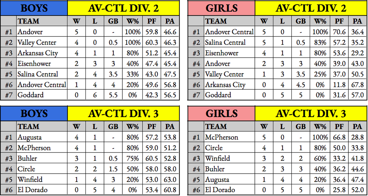 Standings