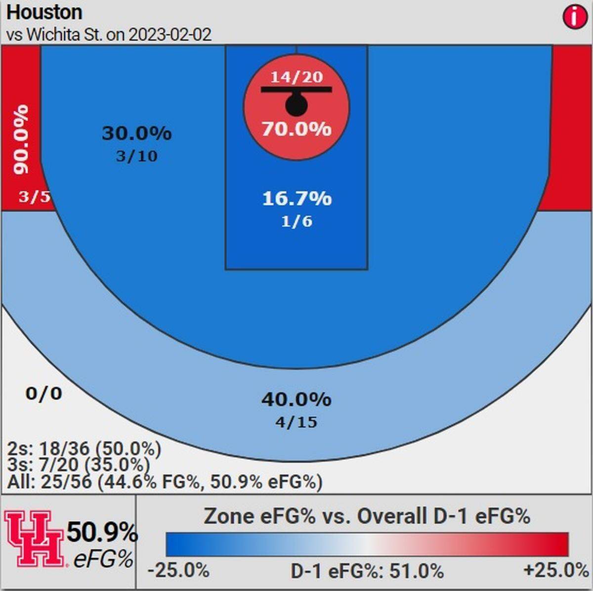 The Houston shot chart against Wichita State.