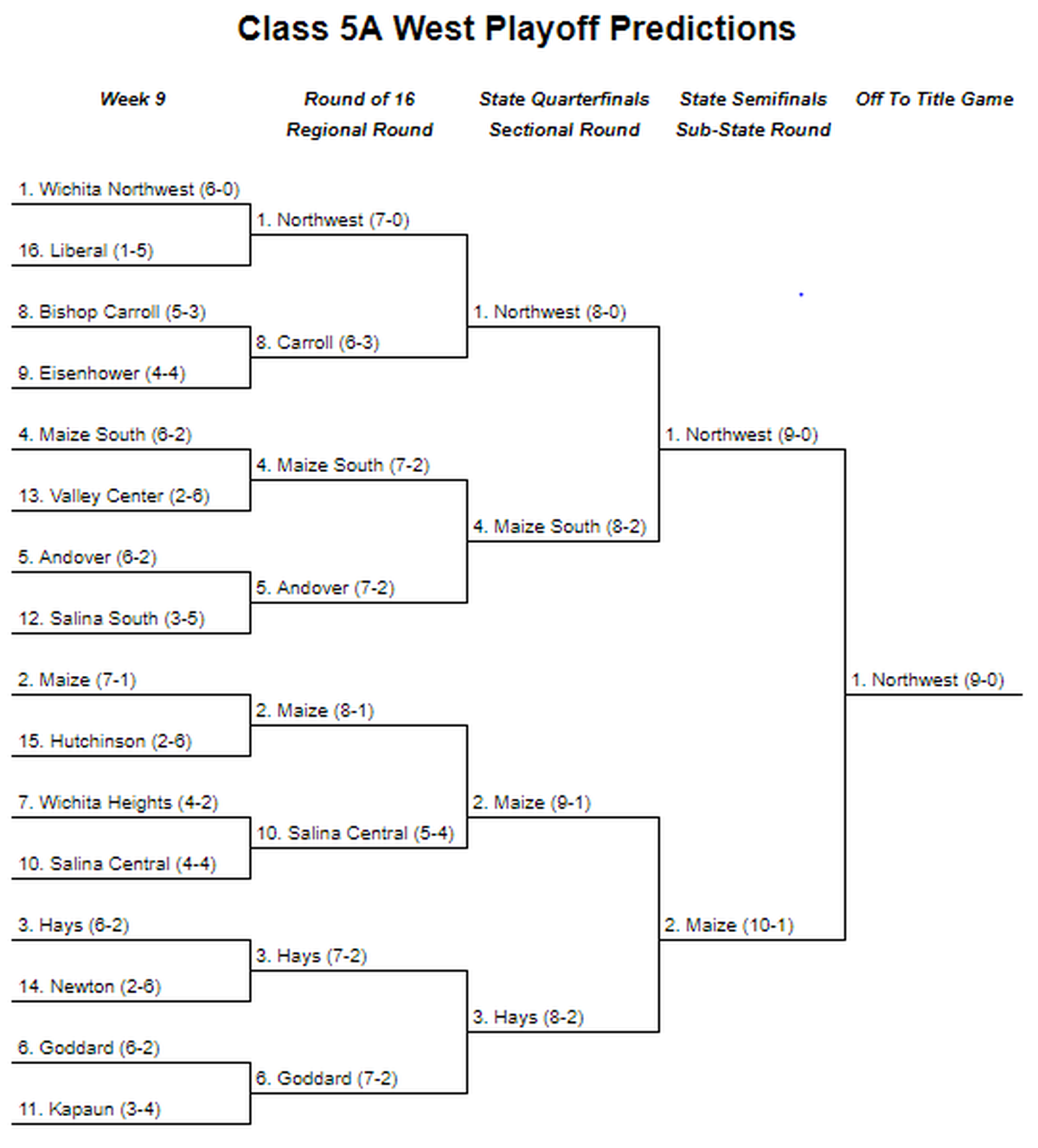 Class 5A West predictions