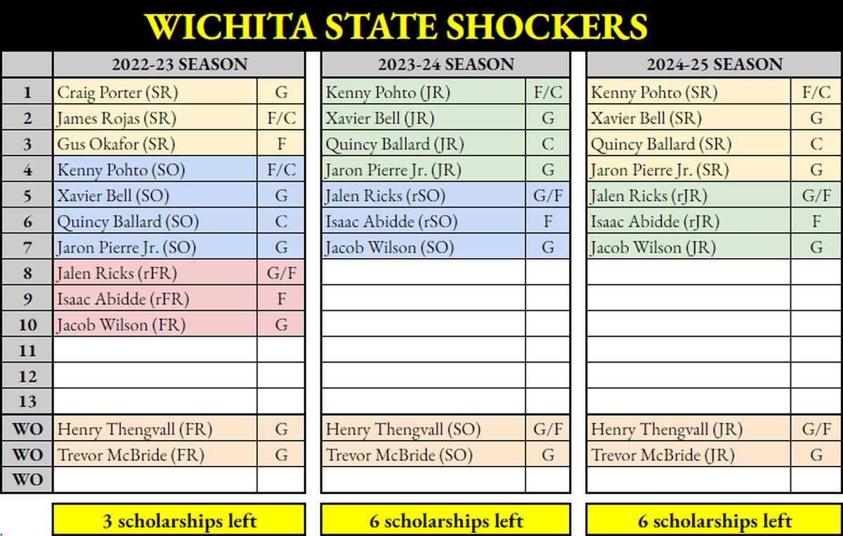 Updated Wichita State recruiting chart.