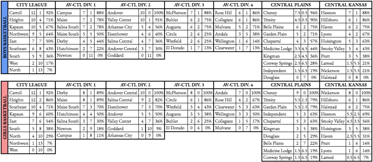Updated league standings.