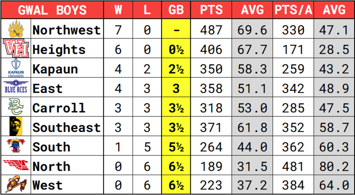 City League boys basketball standings through January 8.