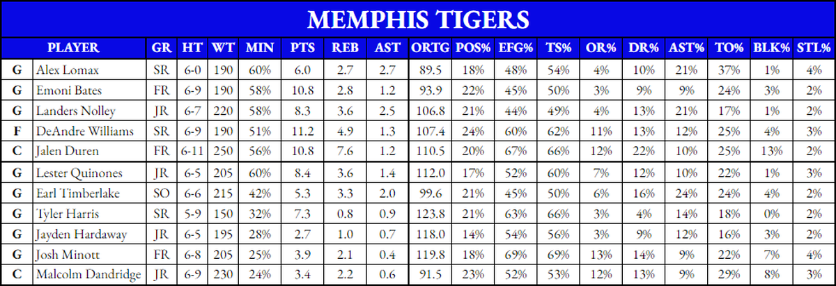 Memphis Tigers
