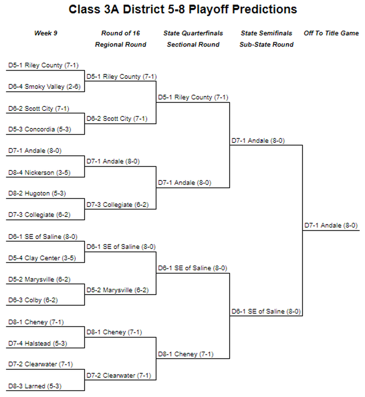 Class 3A West predictions